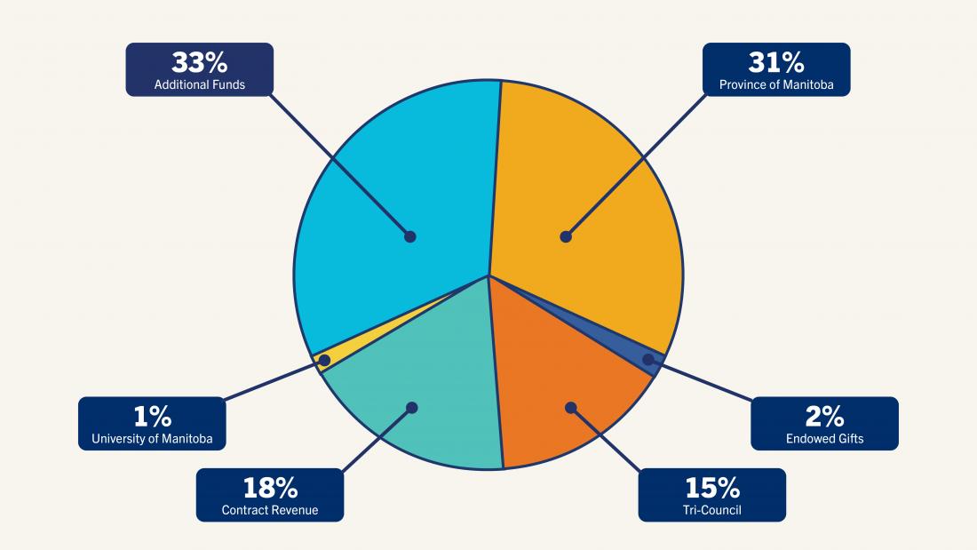 Pie chart showing MCHPs 2025-2026 funding sources. Details below in description