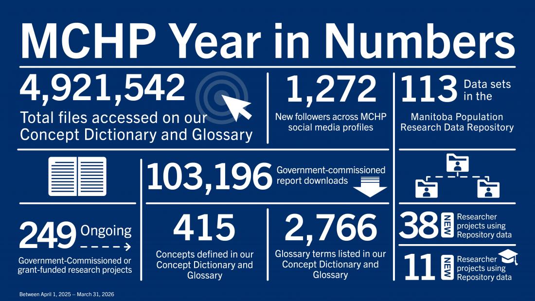 MCHPs year in numbers for 2025-2026 laid out in an illustrative table, interspersed with icons. Full details in description below. 