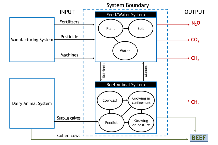 GHG footprint flow chart