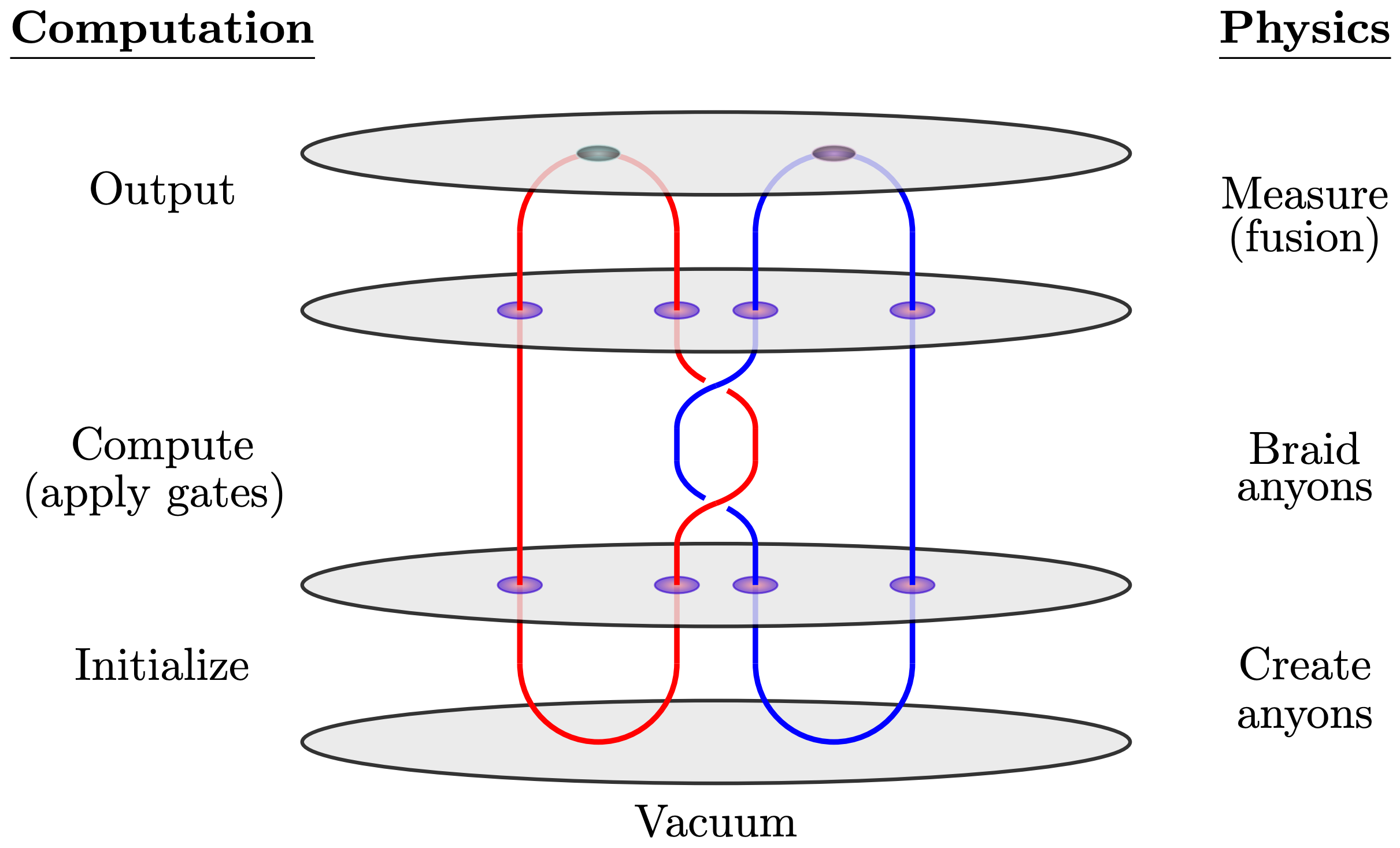 Diagram of topological quantum computation showing anyons being created, braided to perform quantum gates, and measured through fusion to produce output.