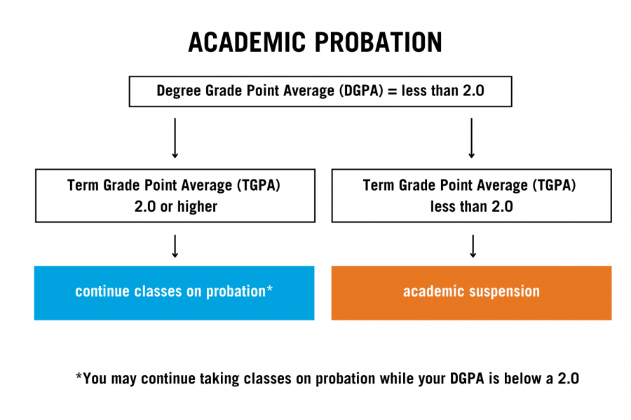 Academic probation chart.
