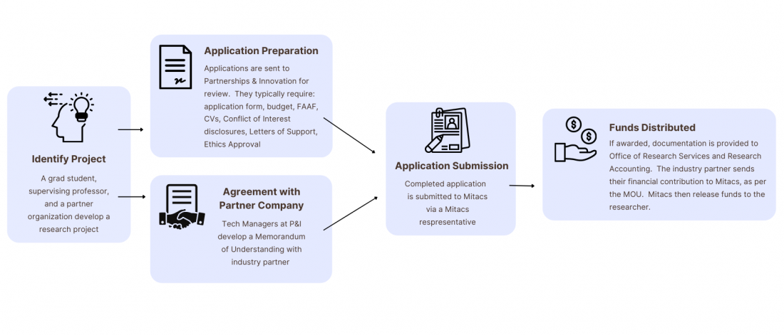 Mitacs application process flowchart