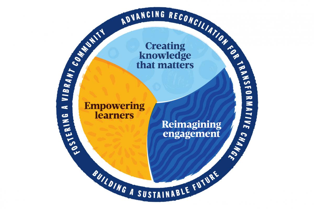 Strategic plan | University of Manitoba