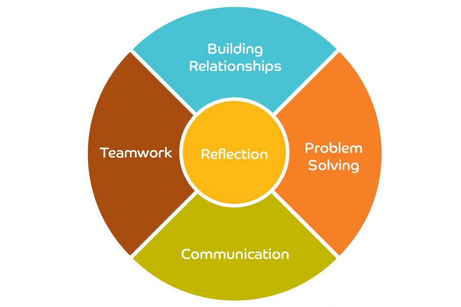 The Mini U leadership model wheel with building relationships, problem solving, communication and teamwork all revolving in a circle around reflection.