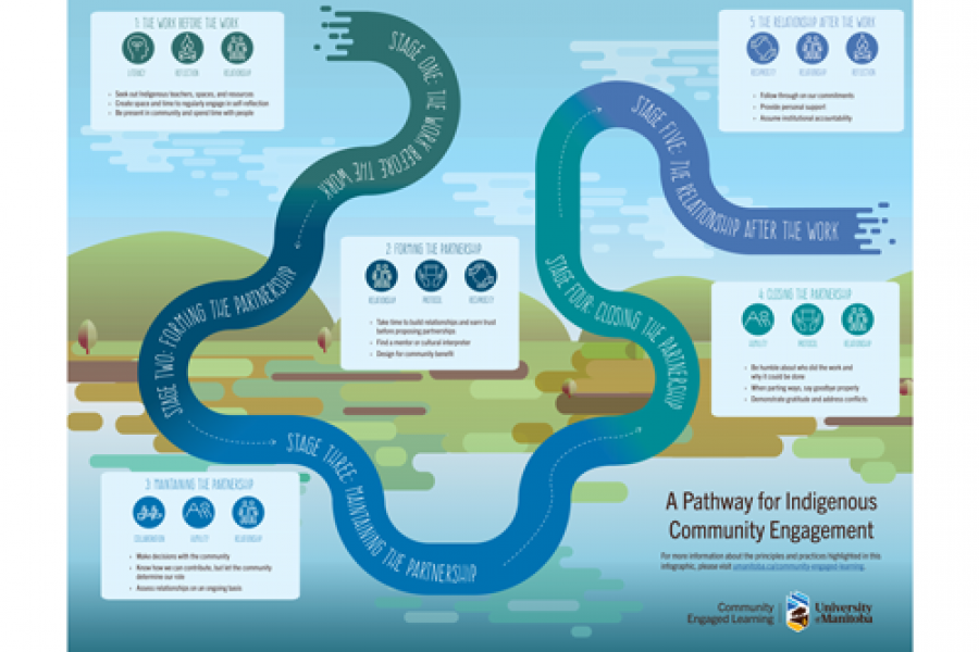 A pathway for Indigenous community engagement infographic cover