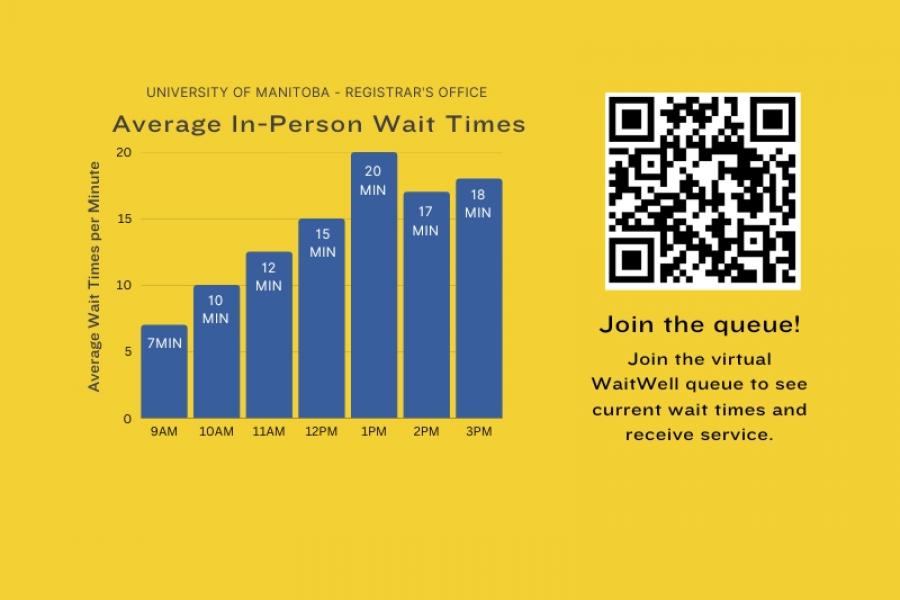 A vertical bar graph image that depicts the average in-person wait times for the Registrar's Office. 9AM, 7 minutes, 10AM, 10 minutes, 11AM, 12 Minutes, 12 PM, 15 Minutes, 1PM, 20 Minutes, 2PM, 17 Minutes, 3 PM, 18 Minutes. On the right hand side, a QR code describes joining a virtual WaitWell queue for service