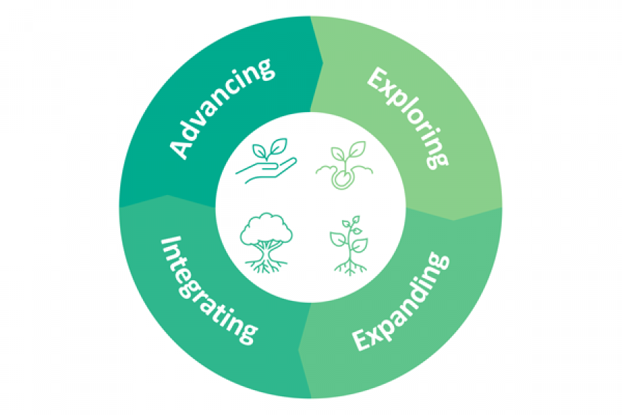 The four stages of comptency represented in their cyclical nature: Exploring, Expanding, Integrating, Advancing, Exlporing, etc. 