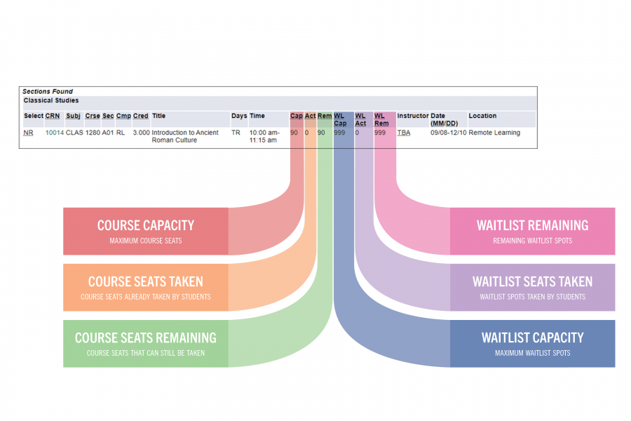 A graphic breaking course and waitlist seat spaces.