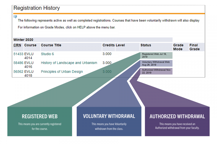Graphic explaining the Registration History page in Aurora.