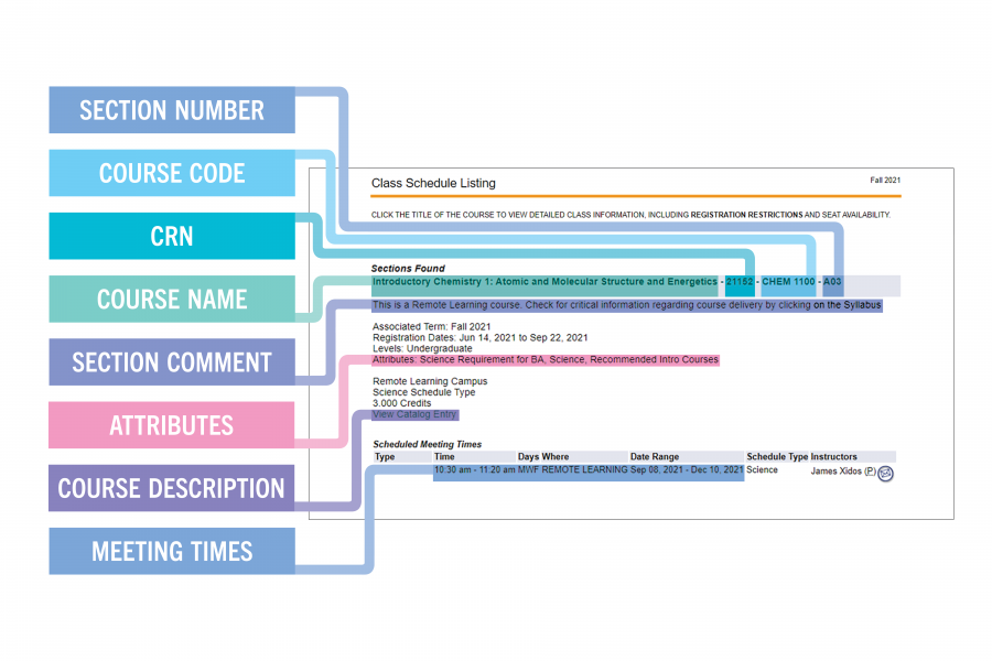 A graphic breaking down a class schedule listing.