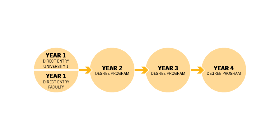 U1 direct entry visual