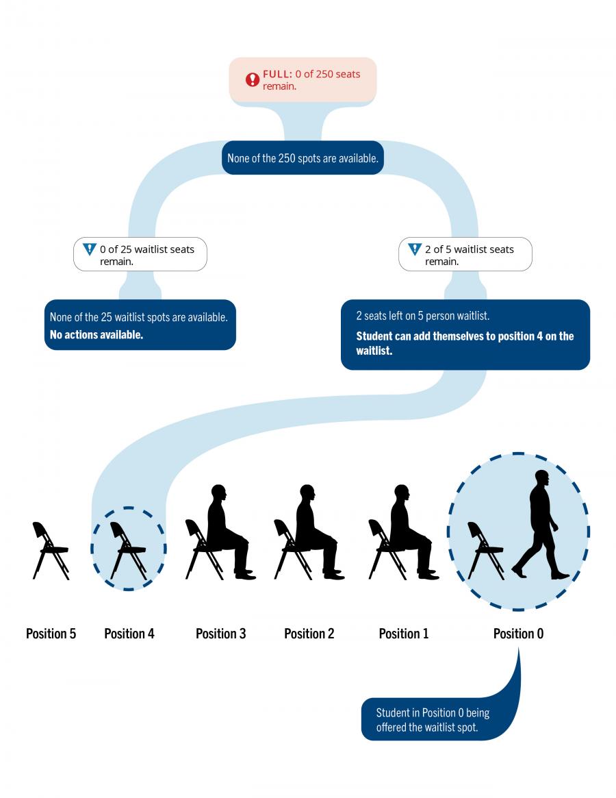 A flowchart diagram showing how the seats on a waitlisted course operate. Blue lines connect text boxes, and at the bottom, a row of seats with people sitting represent the waitlisted seats.