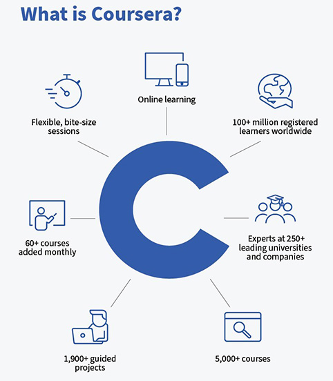 Infographic illustrating how Coursera is a global online learning program.
Image link to Coursera Career Academy

