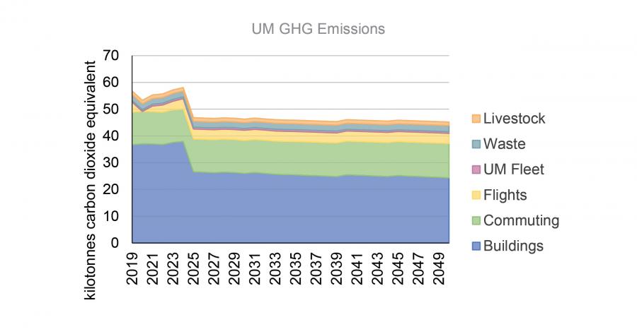Modelled UM emissions for 2050 based on current plans.
