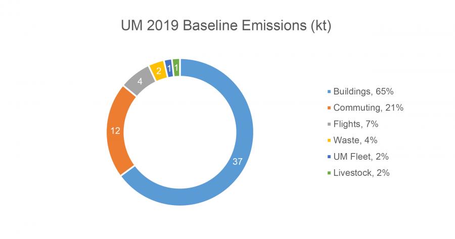 A donut graph highlighting the various categories of the university's emissions.